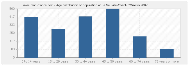 Age distribution of population of La Neuville-Chant-d'Oisel in 2007